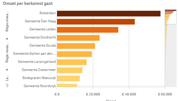 Regio details